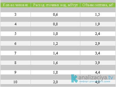 Таблица объемов септиков 