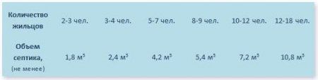 Расчет объема септика