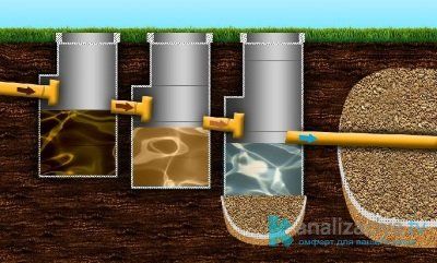Трехкамерный септик из бетонных колец 