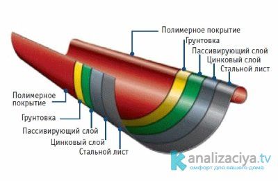 Комбинированные водостоки для крыши