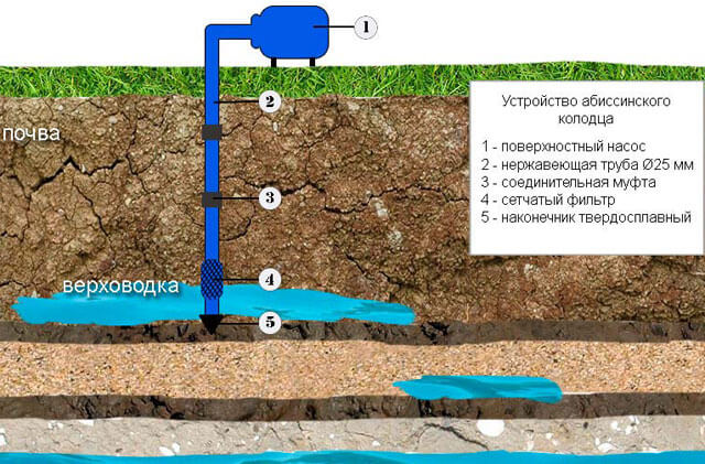 бурение скважин на воду своими руками технология