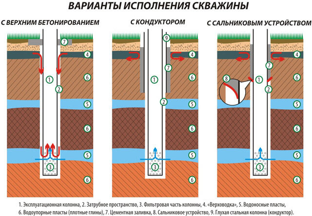 устройство скважины для воды в частном доме