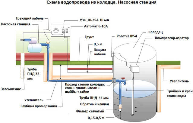 водоснабжение загородного дома из колодца водопровод на даче из колодца своими руками