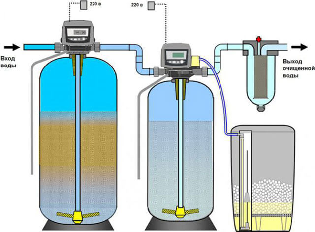 солевые фильтры для очистки воды из скважины