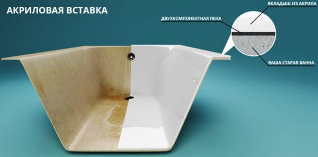 акриловая вставка в ванну