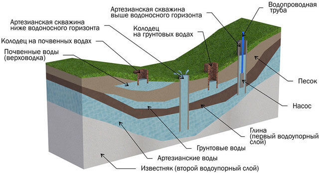 артезианская скважина своими руками