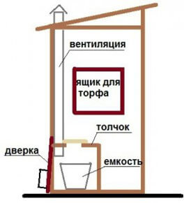 Схема пудр-клозета