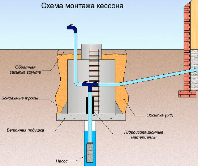 как сделать кессон для скважины своими руками