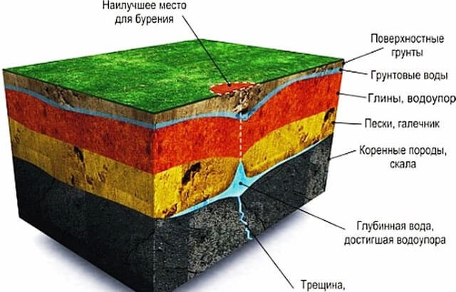 как бурить скважину под воду своими руками