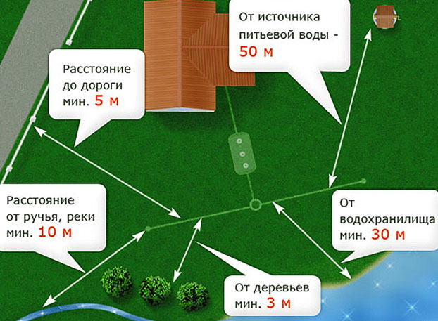 расстояние от колодца до выгребной ямы