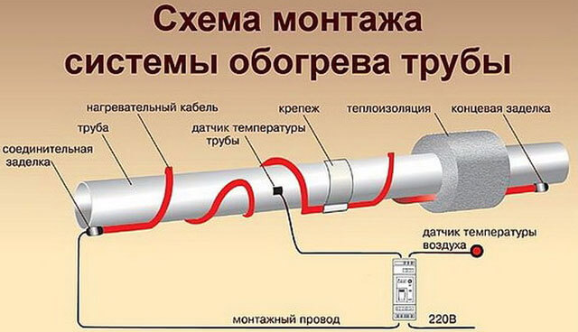 как подключить саморегулирующийся греющий кабель