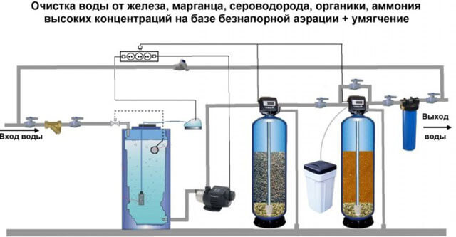 очистка воды из скважины в загородном доме