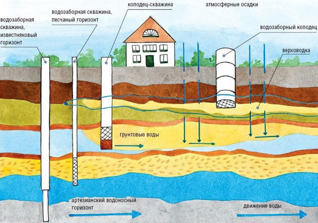 система водоснабжения частного дома из скважины