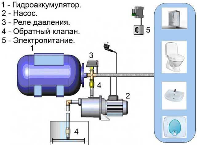 регулировка давления воды в системе водоснабжения