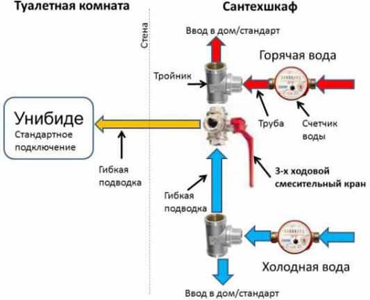 смеситель с гигиеническим душем для туалета