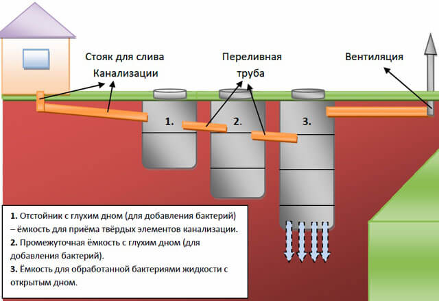 строительство септика из бетонных колец