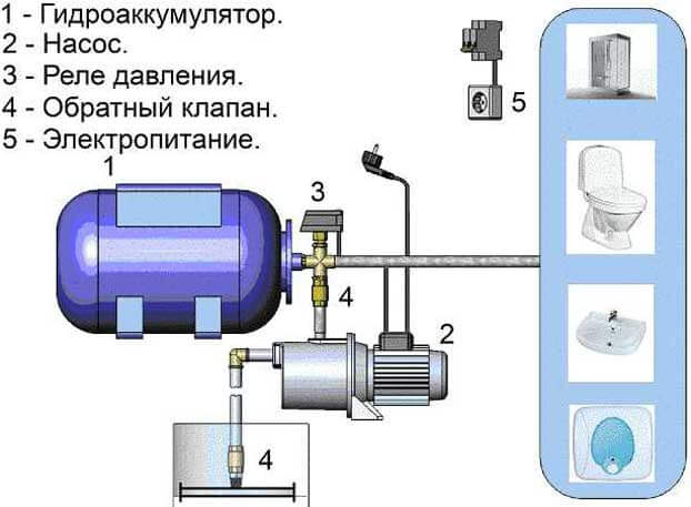 для чего нужен гидроаккумулятор в системе водоснабжения