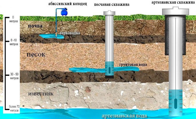 водоснабжение в частном доме из скважины