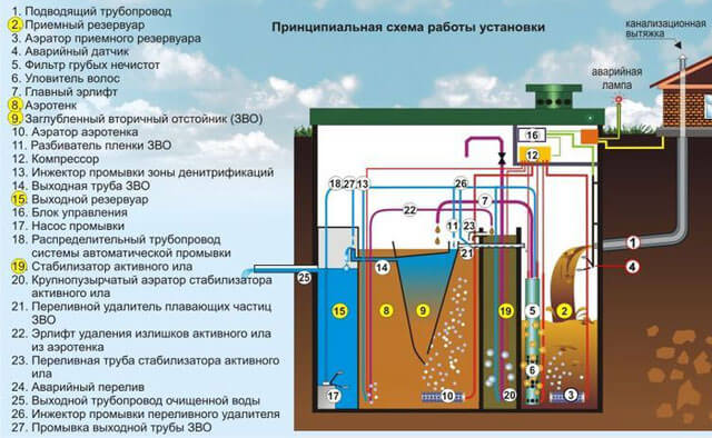 лучшая автономная канализация частного дома