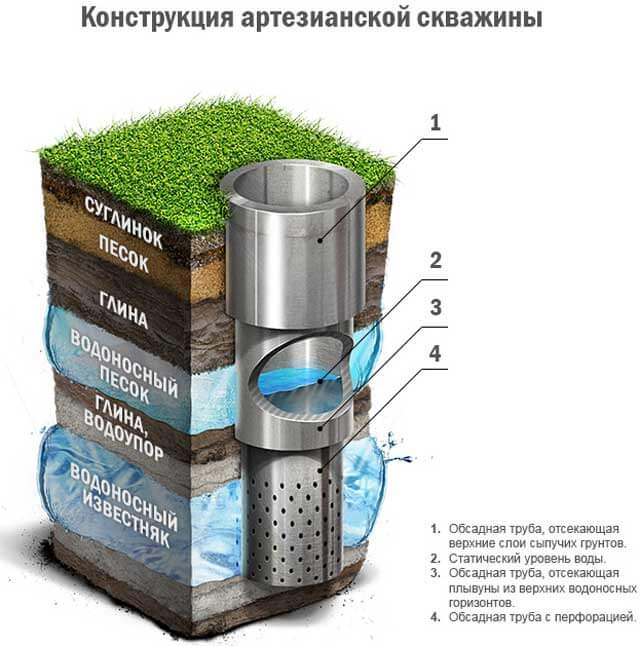 что такое артезианская скважина определение