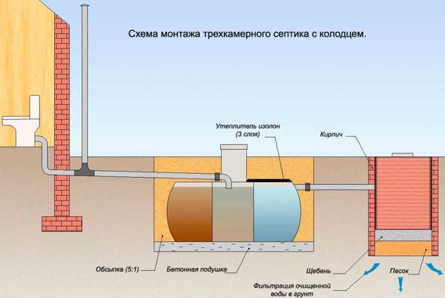 устройство септика в частном доме