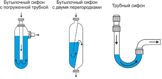 как установить сифон