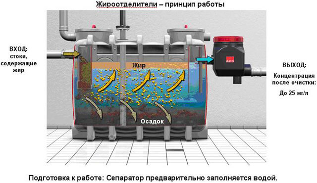 жироуловитель под мойку принцип работы