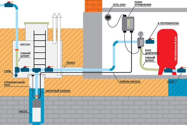 как провести воду из колодца в дом водоснабжение в загородном доме из колодца