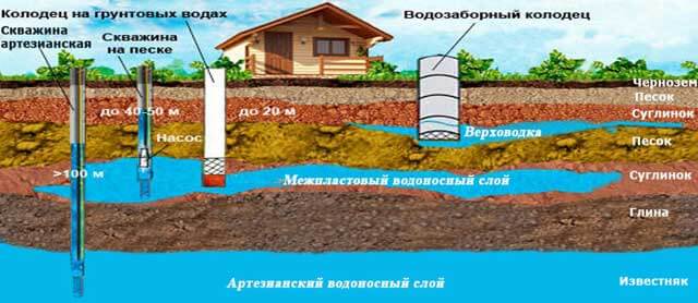 с какой глубины скважина считается артезианской