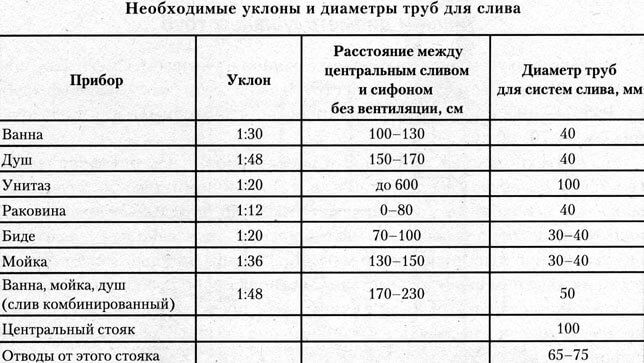 канализация в частном доме уклон трубы