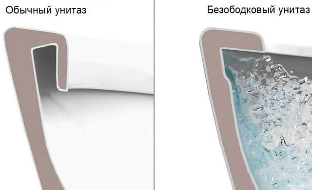 что лучше ободковый или безободковый унитаз