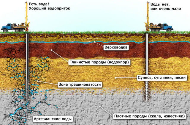 провести водопровод в частный дом