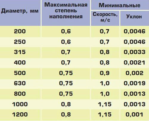 наклон трубы для канализации