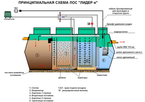 Устройство септика