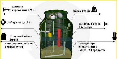 Параметры септика