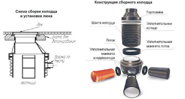 Конструкция полимерного колодца