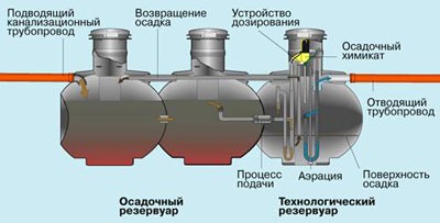 Устройство финского септика