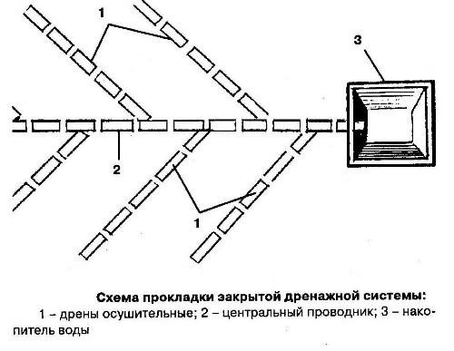 Схема прокладки дренажа