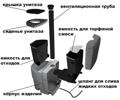 Как устроен туалет на торфе
