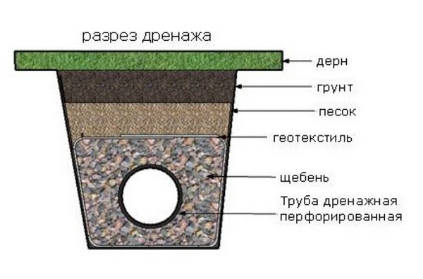 Устройство дренажа