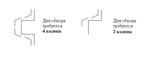 Схема обхода углов