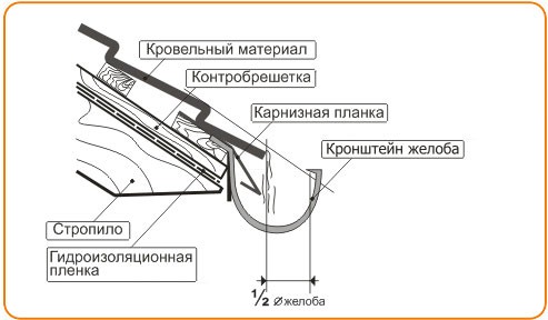 Как установить кронштейн