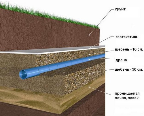 Устройство канала для отвода воды на глубине