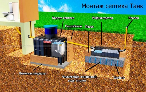 Монтаж очистного сооружения