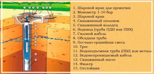 Устройство скважины