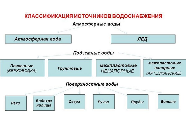 Атмосферные, подземные и поверхностные воды