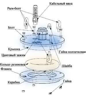 Строение оголовка