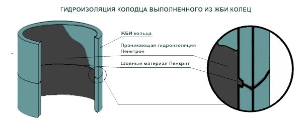 Гидроизоляция бетонных колодцев