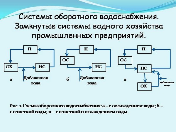 Системы оборотного водоснабжения