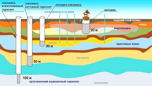 Водоносные слои почвы